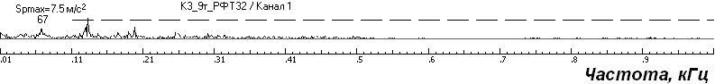 Рис. 2. Спектры огибающей ВА сигнала со шпинделя № 1 (а) и шпинделя № 2 (б) в октавной полосе со средней геометрической частотой (СГЧ) 4 кГц при частоте вращения 9000 об/мин
