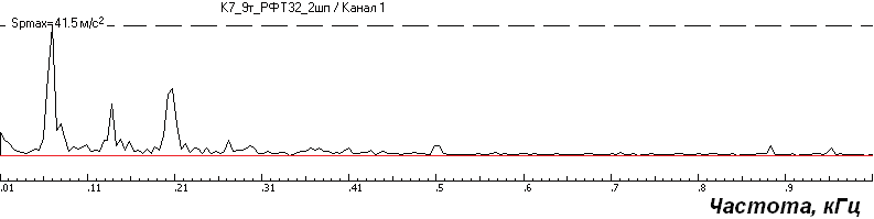 Рис. 2. Спектры огибающей ВА сигнала со шпинделя № 1 (а) и шпинделя № 2 (б) в октавной полосе со средней геометрической частотой (СГЧ) 4 кГц при частоте вращения 9000 об/мин