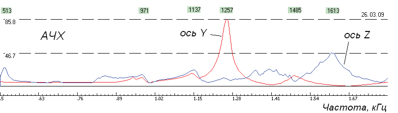 Рис. 4. АЧХ шпинделя № 2 по осям Z и У